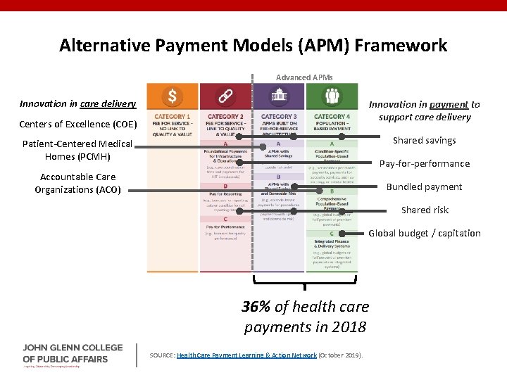 Alternative Payment Models (APM) Framework Advanced APMs Innovation in care delivery Innovation in payment