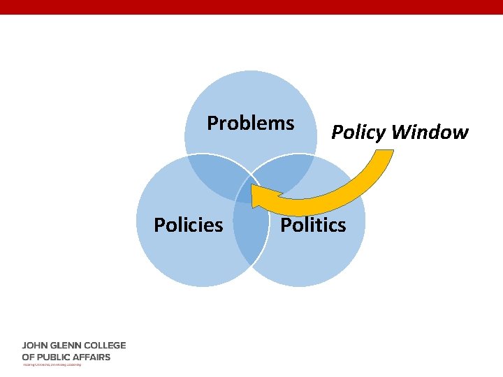 Problems Policies Policy Window Politics 
