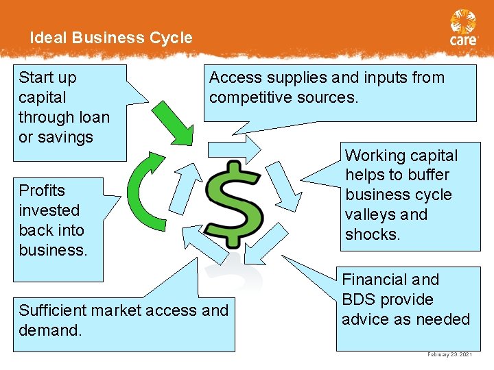 Ideal Business Cycle Start up capital through loan or savings Access supplies and inputs