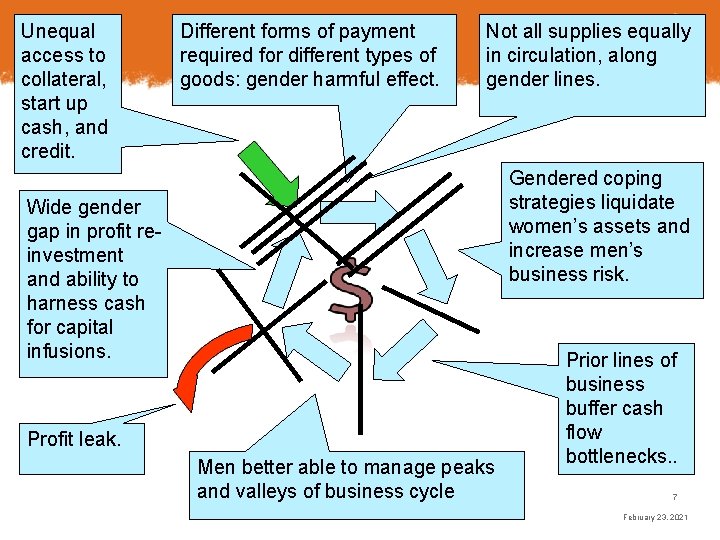 Unequal access to collateral, start up cash, and credit. Different forms of payment required