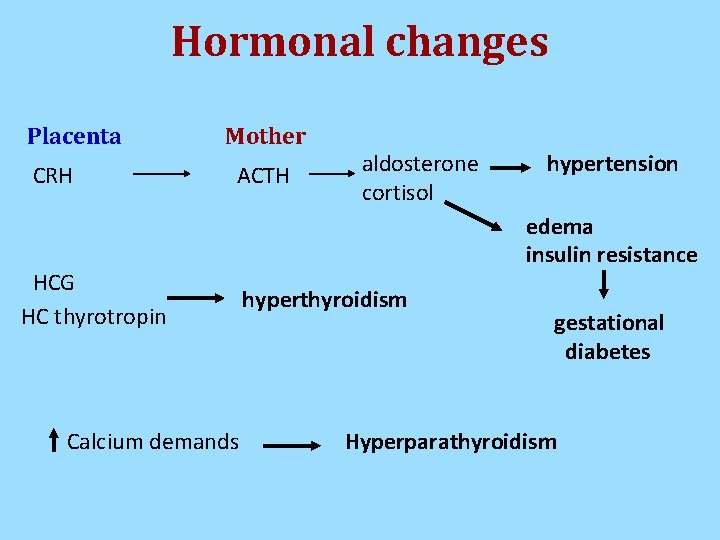 Hormonal changes Placenta CRH Mother ACTH HCG HC thyrotropin Calcium demands aldosterone cortisol hypertension Hormonal changes Placenta CRH Mother ACTH HCG HC thyrotropin Calcium demands aldosterone cortisol hypertension