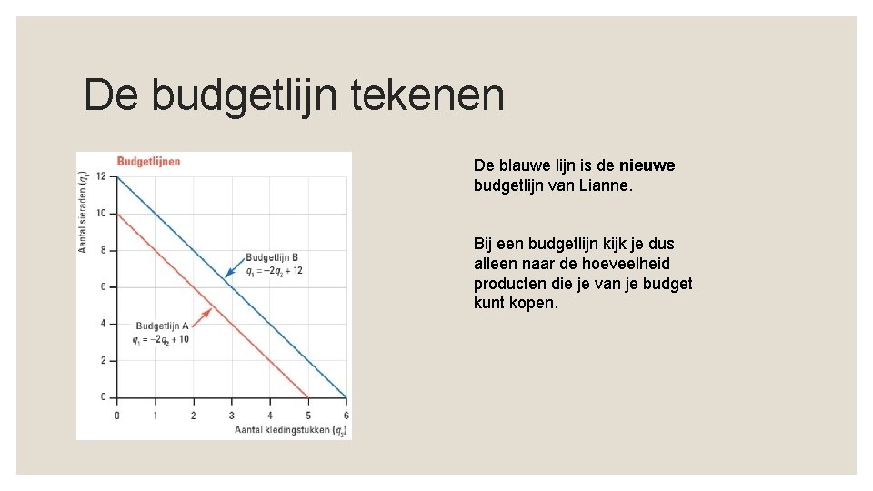 De budgetlijn tekenen De blauwe lijn is de nieuwe budgetlijn van Lianne. Bij een