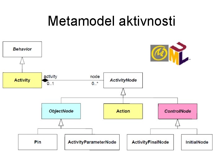 Metamodel aktivnosti 