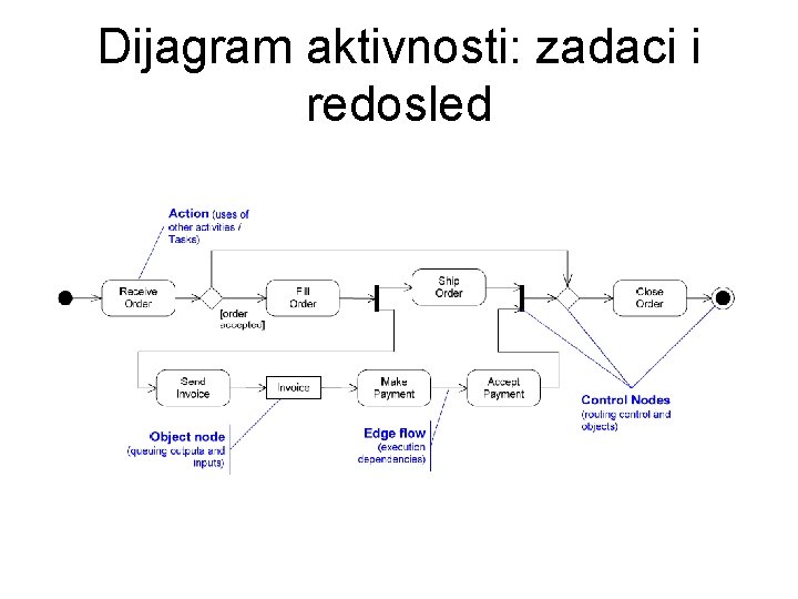 Dijagram aktivnosti: zadaci i redosled 