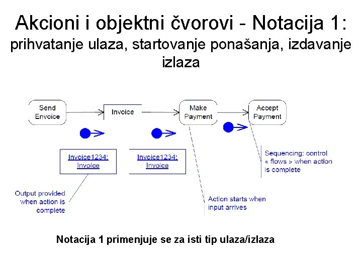 Akcioni i objektni čvorovi - Notacija 1: prihvatanje ulaza, startovanje ponašanja, izdavanje izlaza Notacija