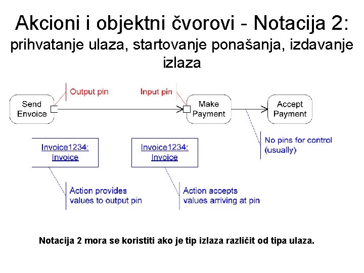 Akcioni i objektni čvorovi - Notacija 2: prihvatanje ulaza, startovanje ponašanja, izdavanje izlaza Notacija