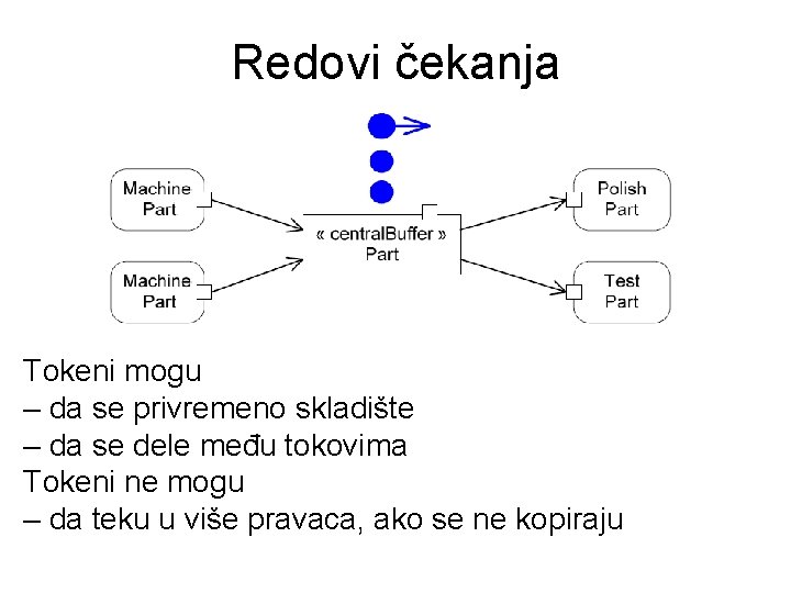 Redovi čekanja Tokeni mogu – da se privremeno skladište – da se dele među