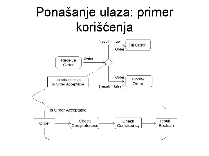 Ponašanje ulaza: primer korišćenja 