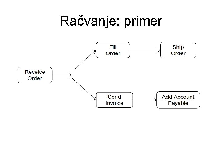 Račvanje: primer 