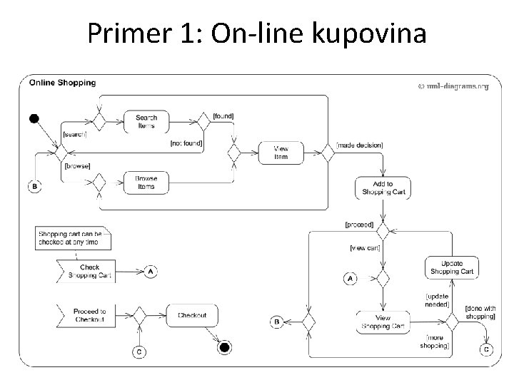 Primer 1: On-line kupovina 