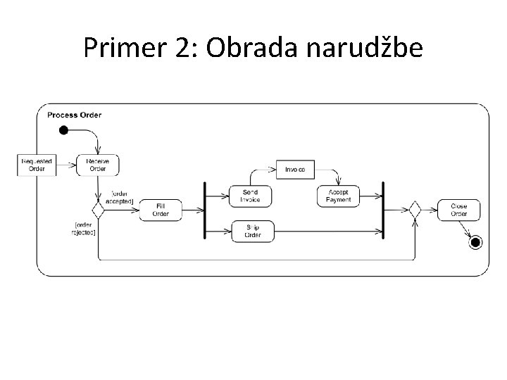 Primer 2: Obrada narudžbe 