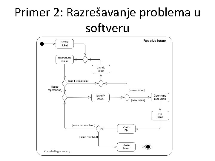 Primer 2: Razrešavanje problema u softveru 