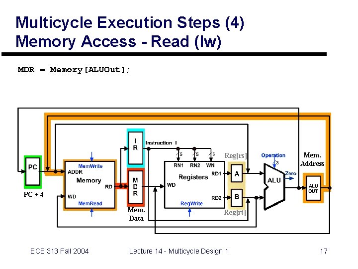 Multicycle Execution Steps (4) Memory Access - Read (lw) MDR = Memory[ALUOut]; Reg[rs] Mem.