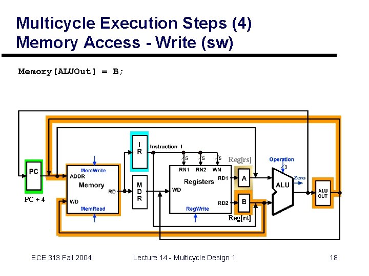 Multicycle Execution Steps (4) Memory Access - Write (sw) Memory[ALUOut] = B; Reg[rs] PC