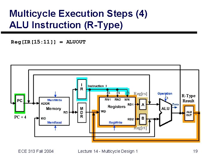 Multicycle Execution Steps (4) ALU Instruction (R-Type) Reg[IR[15: 11]] = ALUOUT Reg[rs] R-Type Result