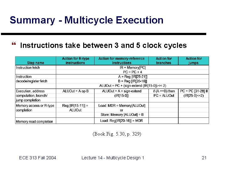 Summary - Multicycle Execution } Instructions take between 3 and 5 clock cycles (Book