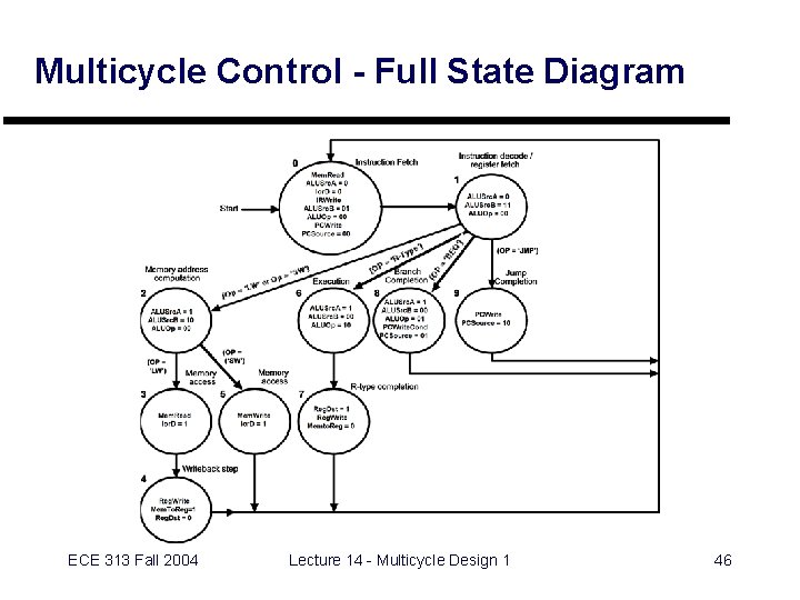 Multicycle Control - Full State Diagram ECE 313 Fall 2004 Lecture 14 - Multicycle