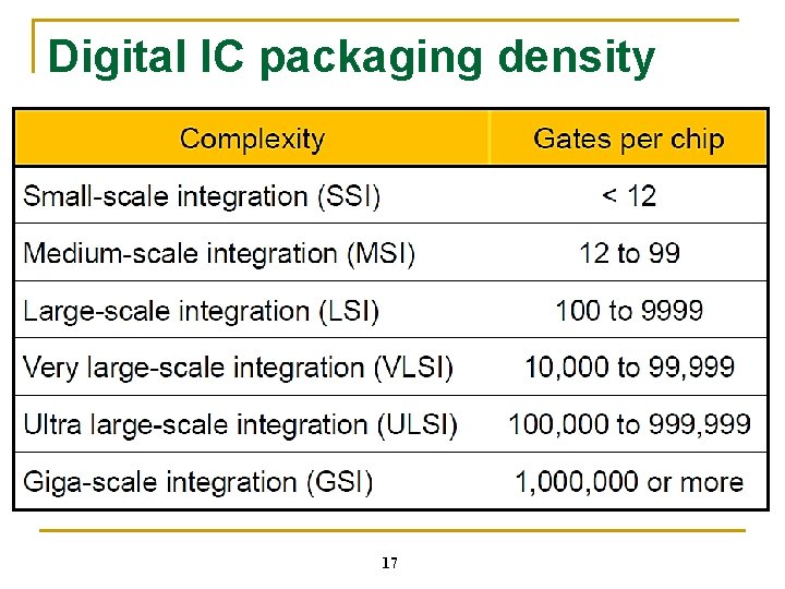 Digital IC packaging density 17 