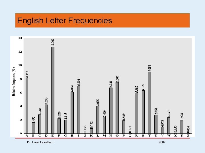 English Letter Frequencies Dr. Lo’ai Tawalbeh 2007 