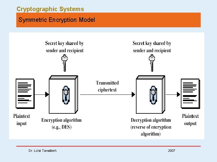Cryptographic Systems Symmetric Encryption Model Dr. Lo’ai Tawalbeh 2007 