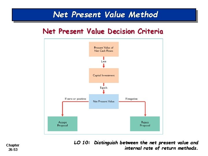 Net Present Value Method Net Present Value Decision Criteria Chapter 26 -53 LO 10: