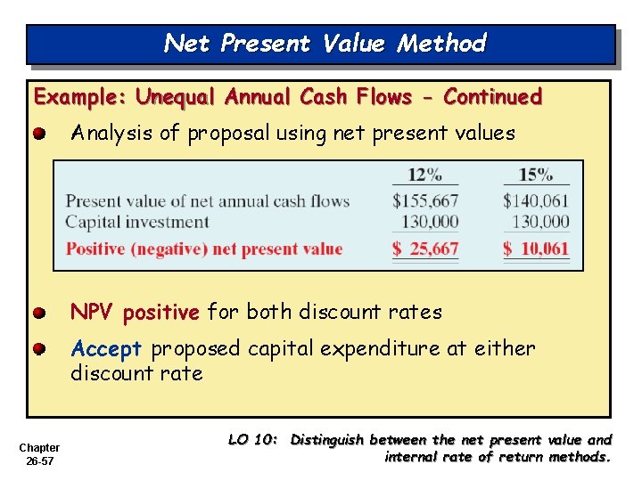 Net Present Value Method Example: Unequal Annual Cash Flows - Continued Analysis of proposal