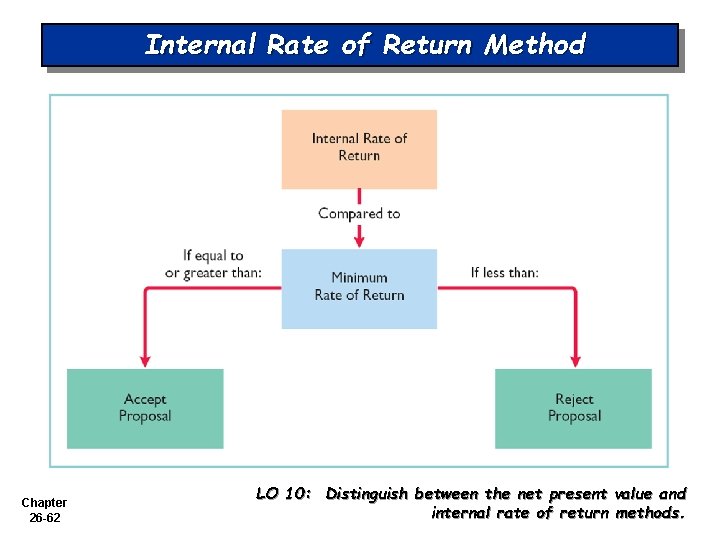 Internal Rate of Return Method Chapter 26 -62 LO 10: Distinguish between the net