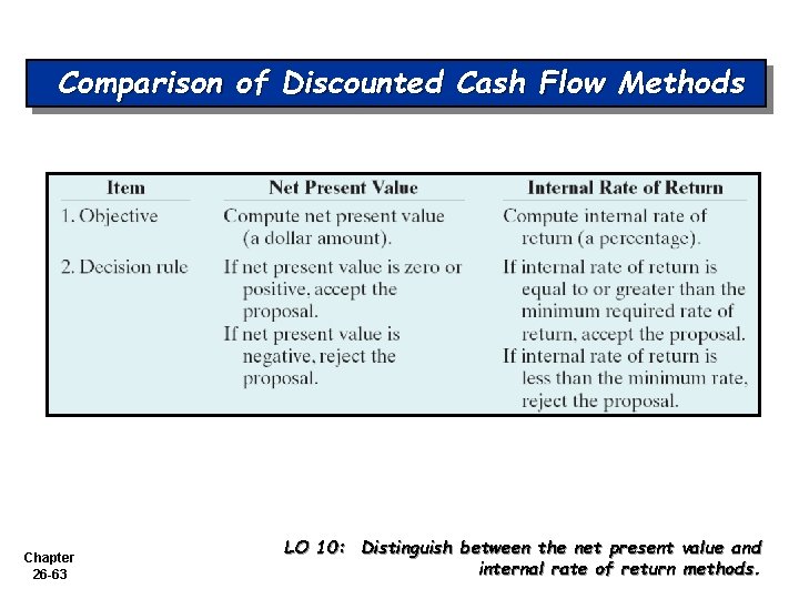 Comparison of Discounted Cash Flow Methods Chapter 26 -63 LO 10: Distinguish between the