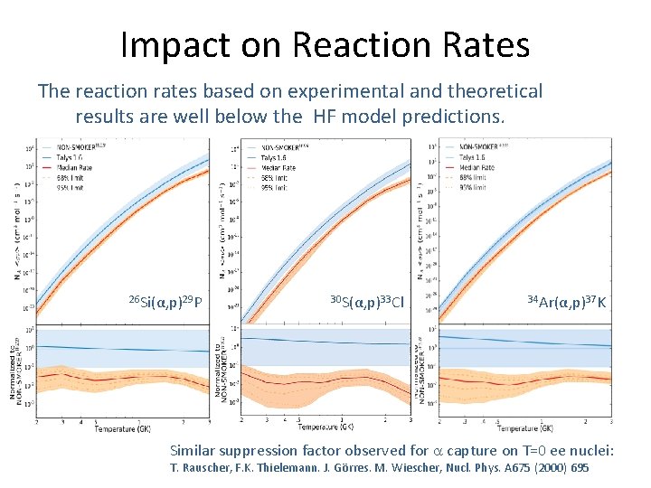 Impact on Reaction Rates The reaction rates based on experimental and theoretical results are