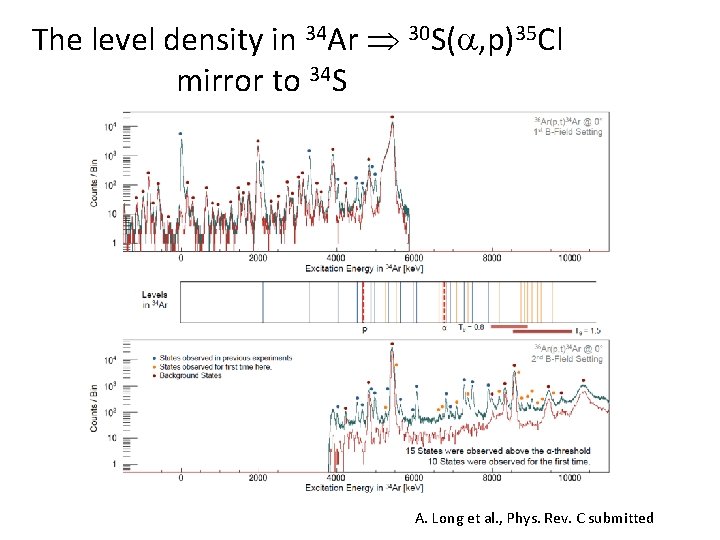 The level density in 34 Ar 30 S( , p)35 Cl mirror to 34