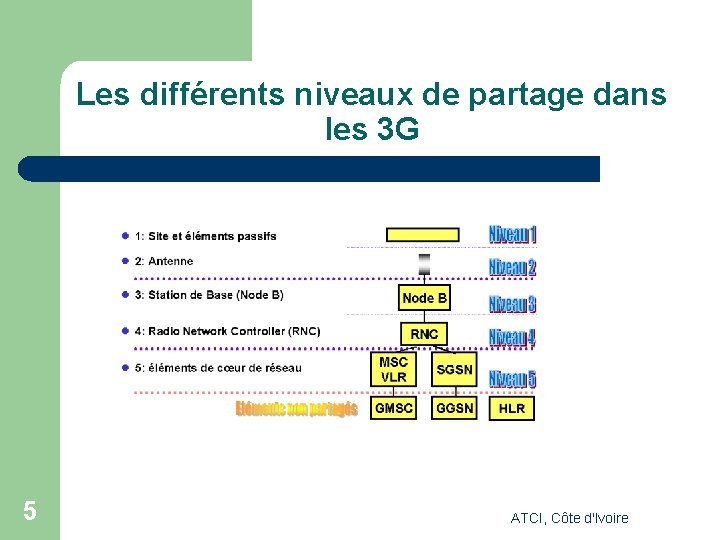 Les différents niveaux de partage dans les 3 G 5 ATCI, Côte d'Ivoire Les différents niveaux de partage dans les 3 G 5 ATCI, Côte d'Ivoire