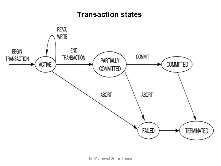 Transaction states. Dr. Mohamed Osman Hegazi 