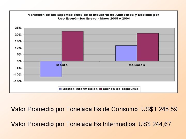 Valor Promedio por Tonelada Bs de Consumo: US$1. 245, 59 Valor Promedio por Tonelada