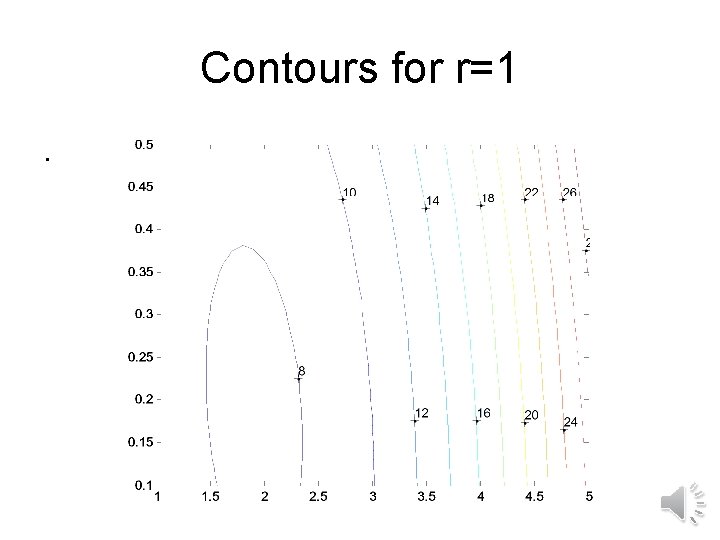 Contours for r=1. 