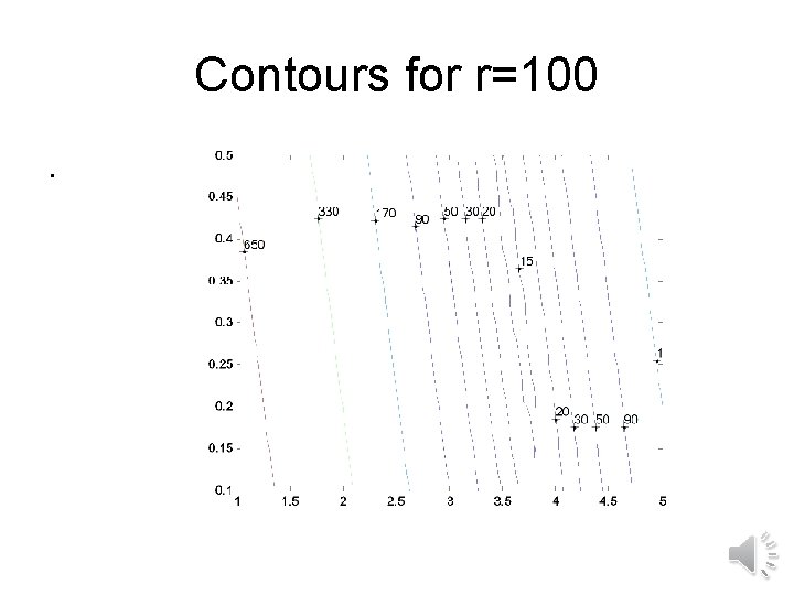 Contours for r=100. 