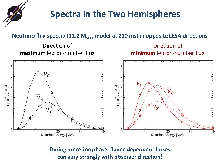 Spectra in the Two Hemispheres M 05 Neutrino flux spectra (11. 2 MSUN model Spectra in the Two Hemispheres M 05 Neutrino flux spectra (11. 2 MSUN model