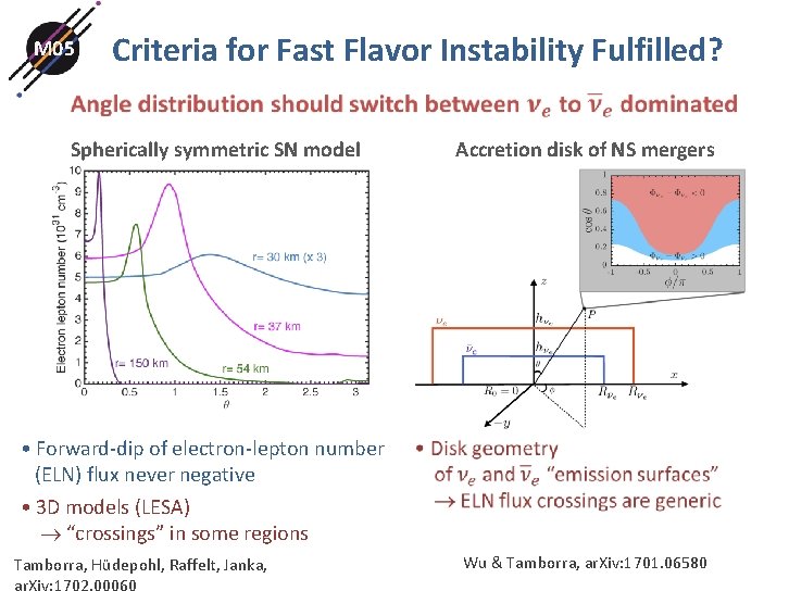M 05 Criteria for Fast Flavor Instability Fulfilled? Spherically symmetric SN model • Forward-dip M 05 Criteria for Fast Flavor Instability Fulfilled? Spherically symmetric SN model • Forward-dip