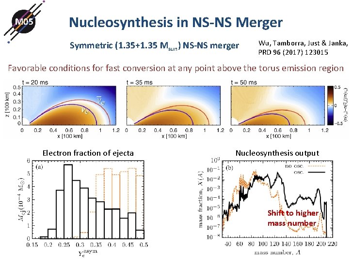 M 05 Nucleosynthesis in NS-NS Merger Symmetric (1. 35+1. 35 Msun) NS-NS merger Wu, M 05 Nucleosynthesis in NS-NS Merger Symmetric (1. 35+1. 35 Msun) NS-NS merger Wu,