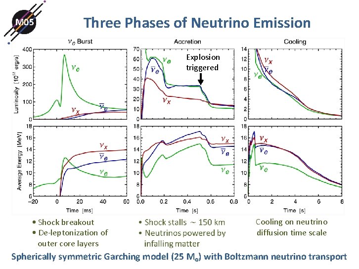 M 05 Three Phases of Neutrino Emission Explosion triggered • Shock breakout • De-leptonization M 05 Three Phases of Neutrino Emission Explosion triggered • Shock breakout • De-leptonization