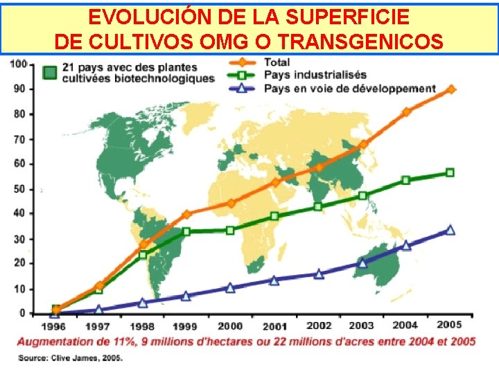 EVOLUCIÓN DE LA SUPERFICIE Evolución de O la TRANSGENICOS superficie DE CULTIVOS OMG de