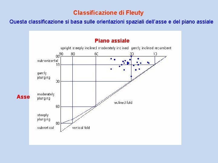 Classificazione di Fleuty Questa classificazione si basa sulle orientazioni spaziali dell’asse e del piano