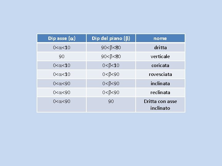 Dip asse (a) Dip del piano (b) nome 0<a<10 90<b<80 dritta 90 90<b<80 verticale