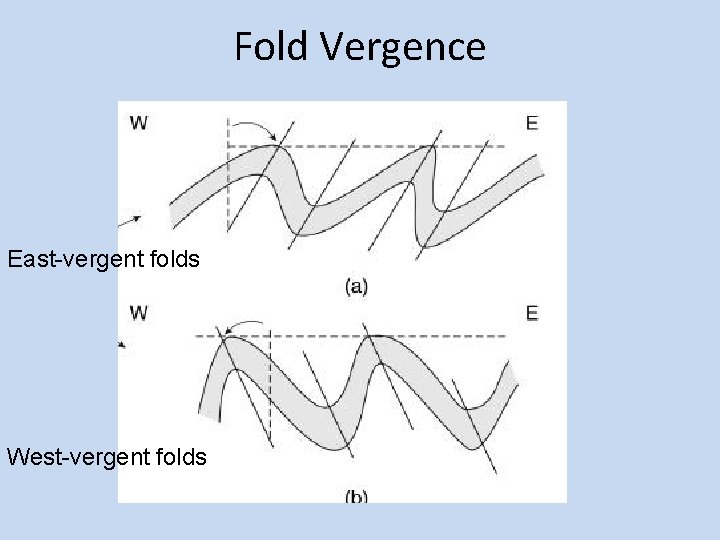 Fold Vergence East-vergent folds West-vergent folds 