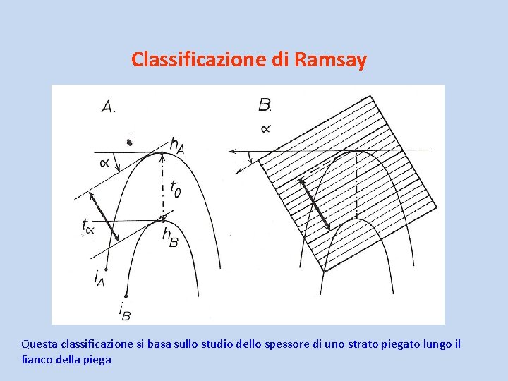 Classificazione di Ramsay Questa classificazione si basa sullo studio dello spessore di uno strato