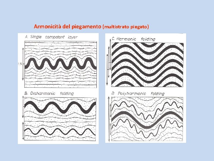 Armonicità del piegamento (multistrato piegato) 