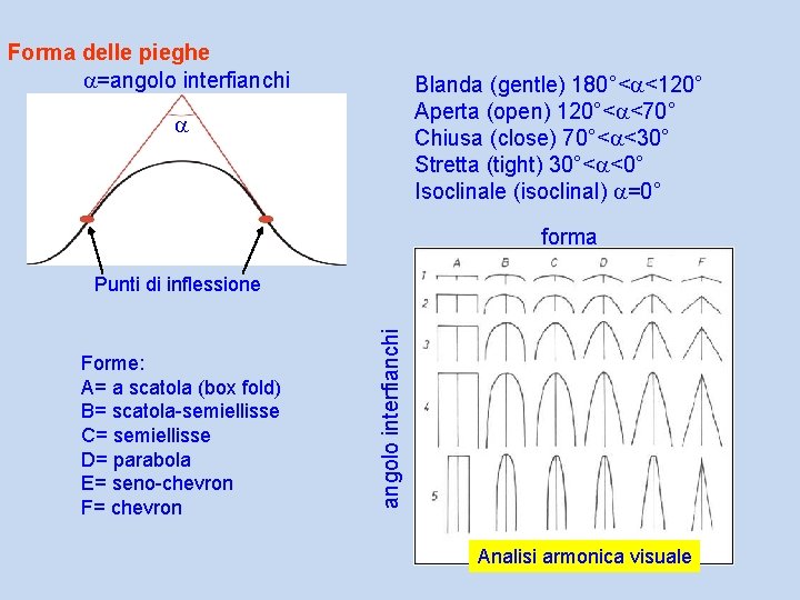 Forma delle pieghe a=angolo interfianchi Blanda (gentle) 180°<a<120° Aperta (open) 120°<a<70° Chiusa (close) 70°<a<30°