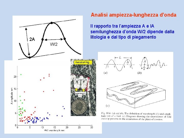 Analisi ampiezza-lunghezza d’onda 2 A Il rapporto tra l’ampiezza A e l. A semilunghezza