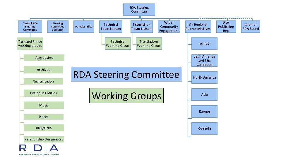 RDA Steering Committee Chair of RDA Steering Committee Secretary Task and Finish working groups