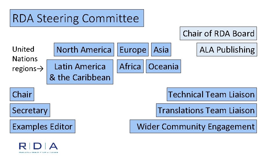 RDA Steering Committee Chair of RDA Board United Nations regions→ North America Europe Asia