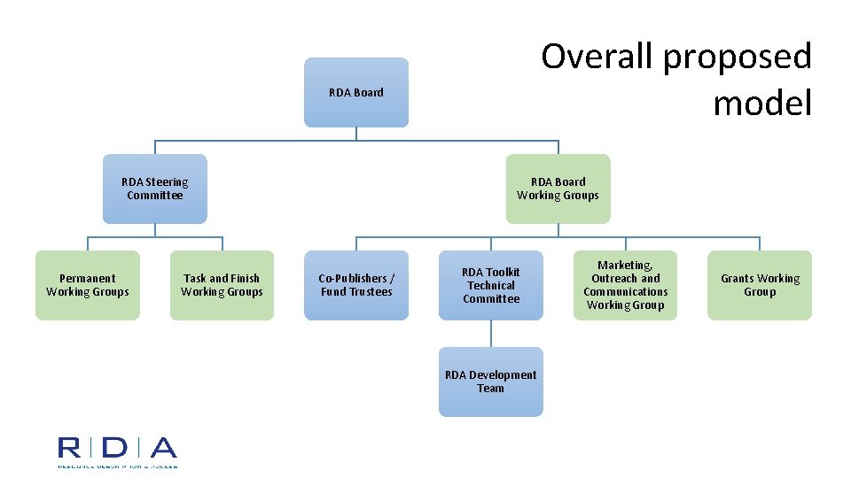 Overall proposed model RDA Board RDA Steering Committee Permanent Working Groups Task and Finish